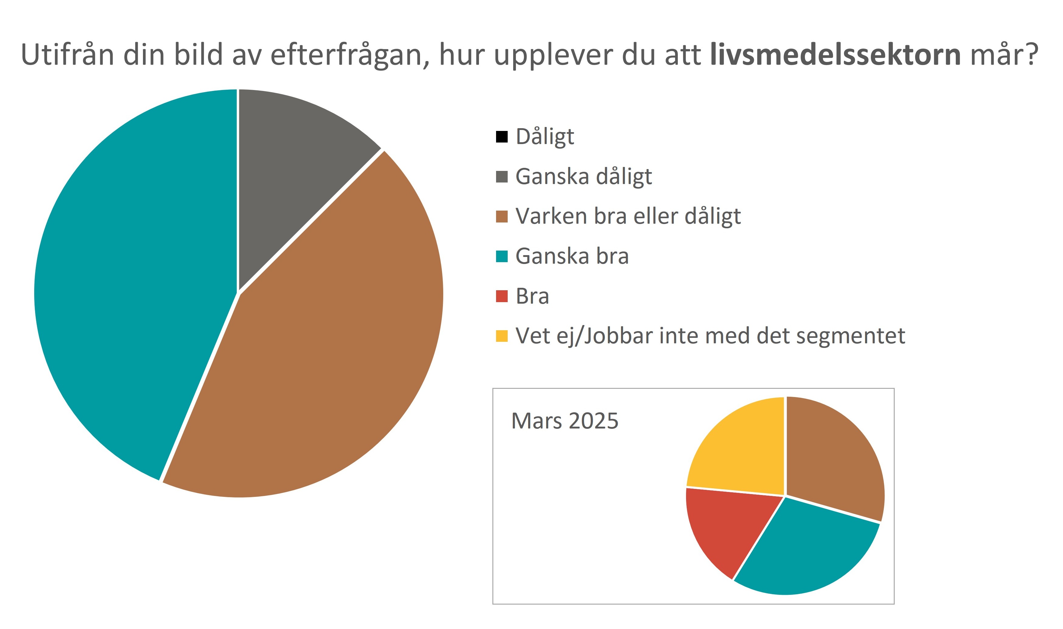 Graf - Livsmedelssektorn.