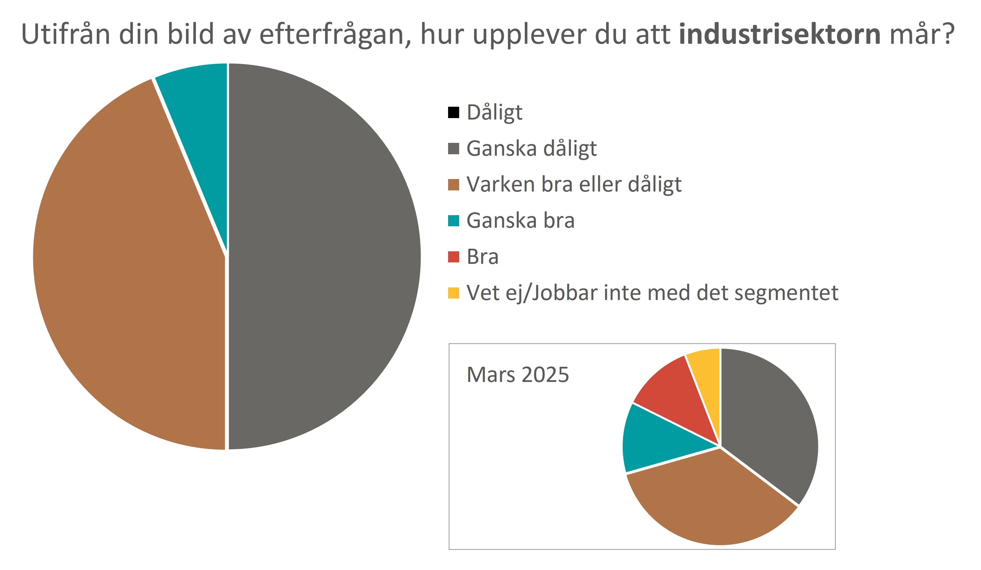 Graf - Industrisektorn.