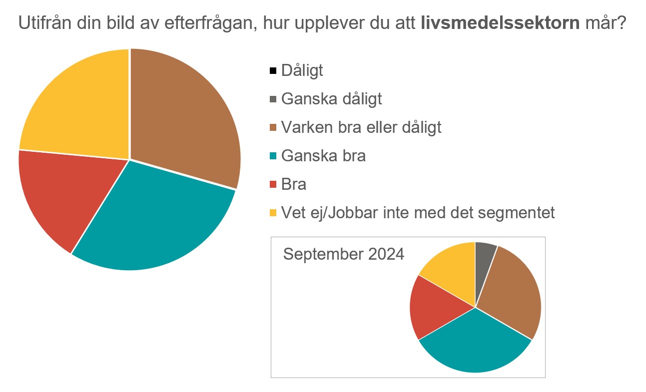 Graf - Livsmedelssektorn.