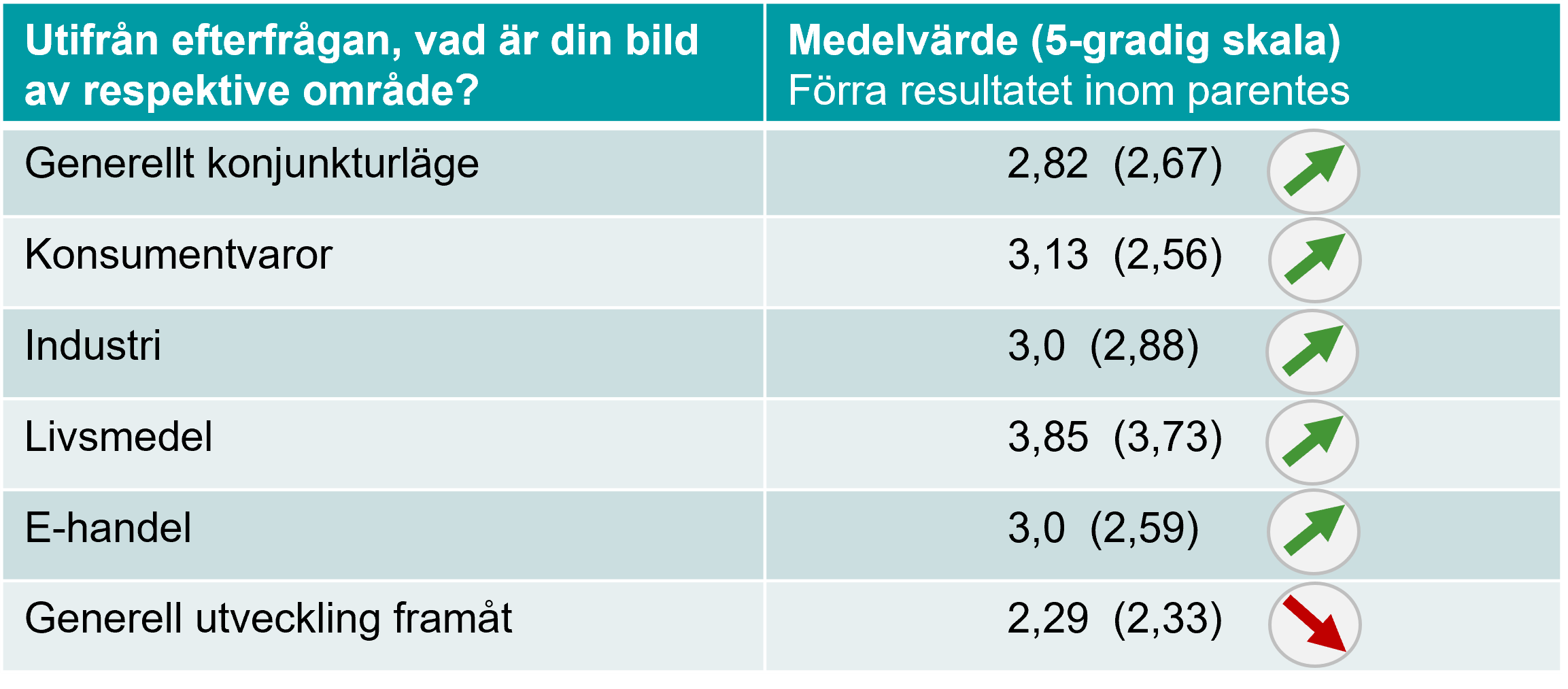 Tabell: Sammanfattning - trend.