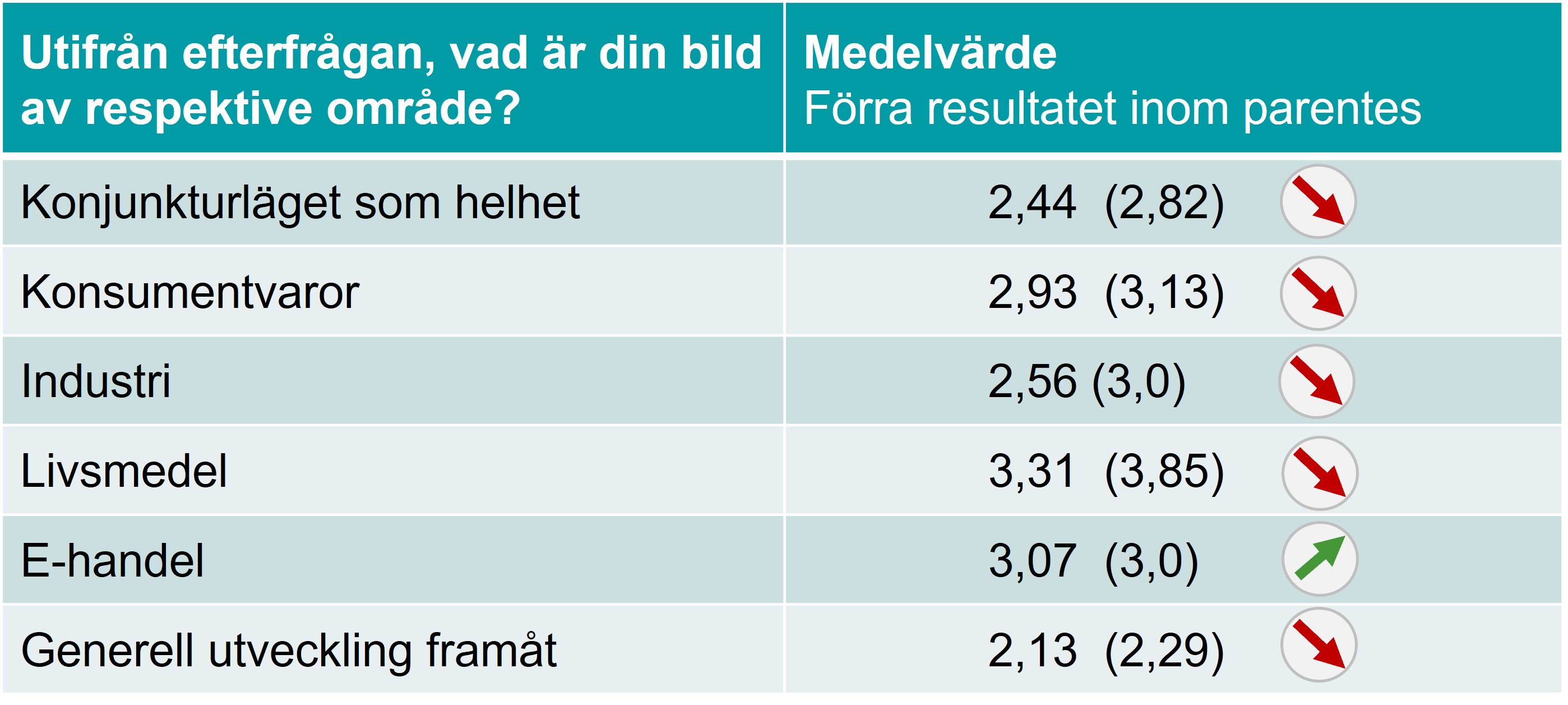 Sammanfattning Konjunkturindikatorn oktober 2025