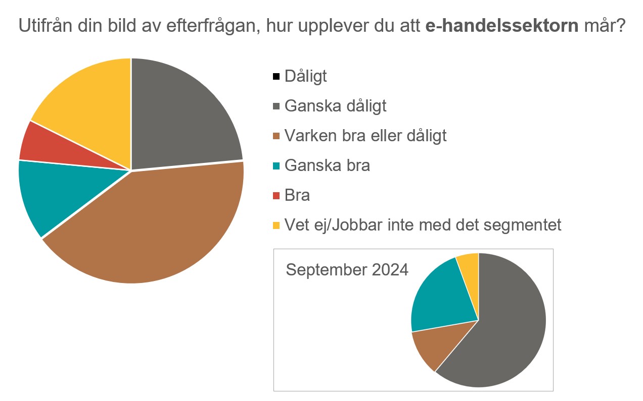 Graf - E-handelssektorn.