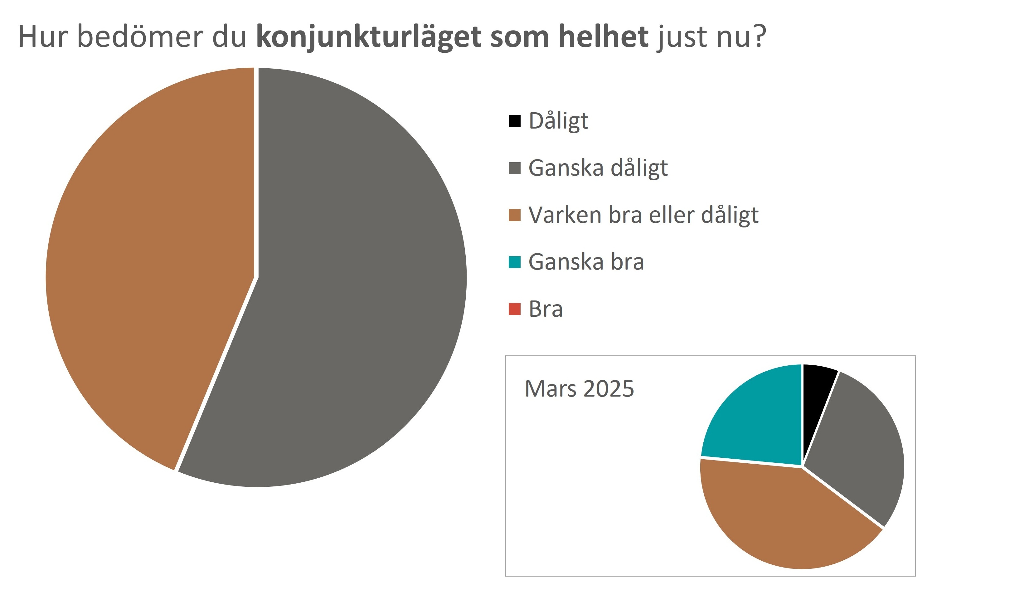 Graf - Konjunkturläget som helhet.