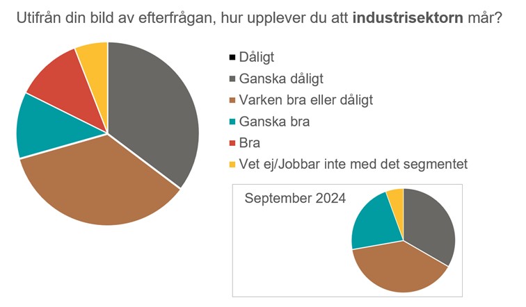 Graf - Industrissektorn.