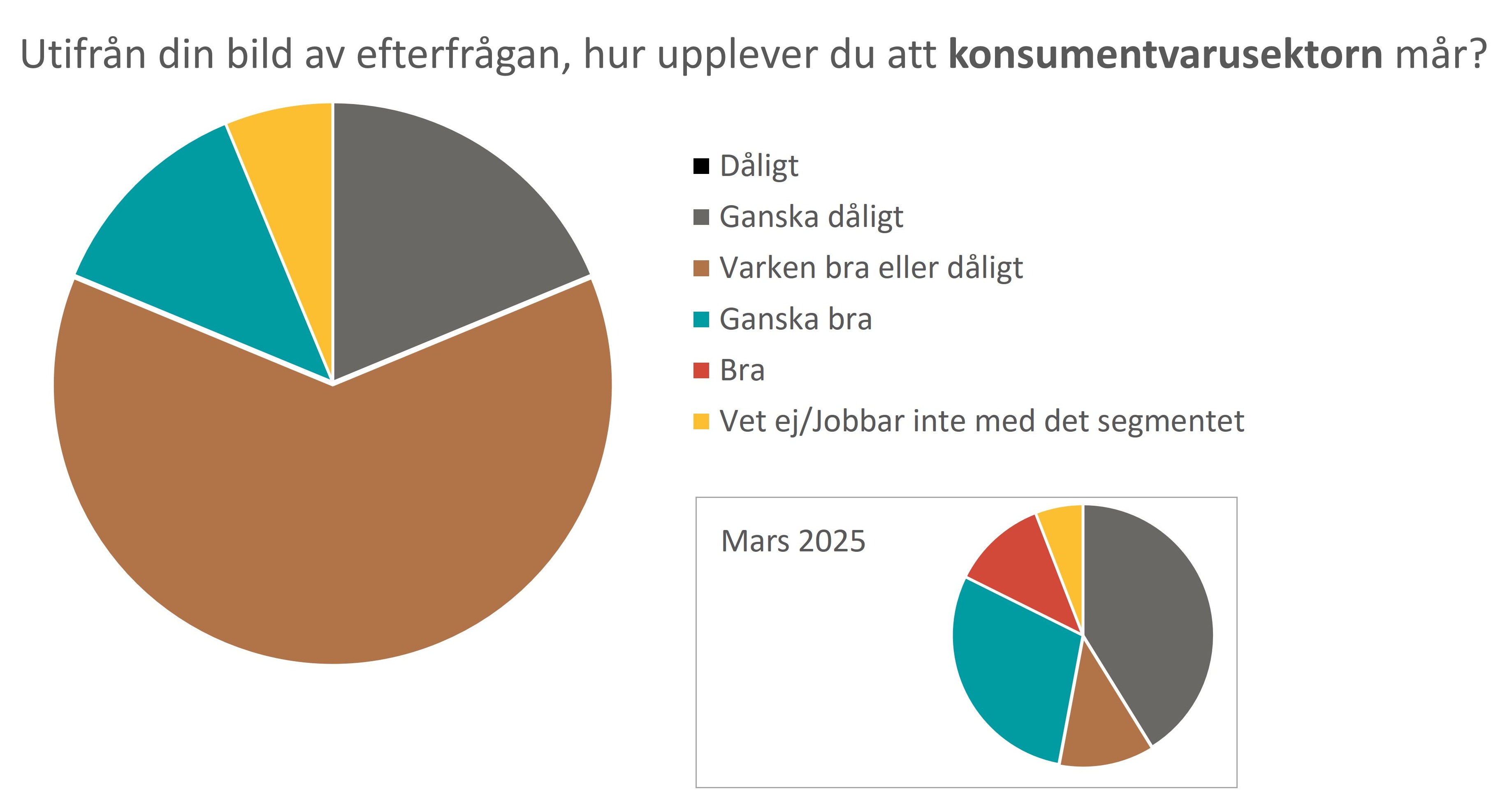 Graf - Konsumentvarusektorn.