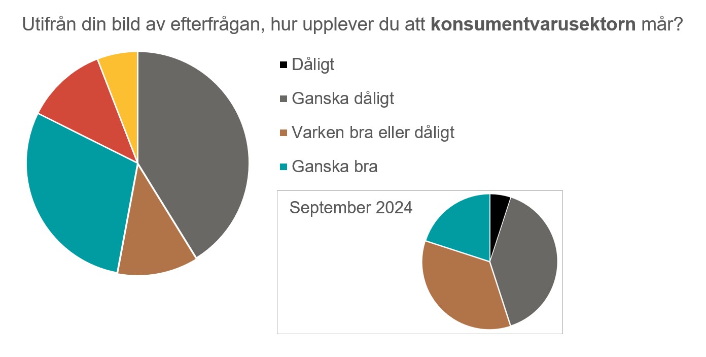 Graf - Konsumentvarusektorn.