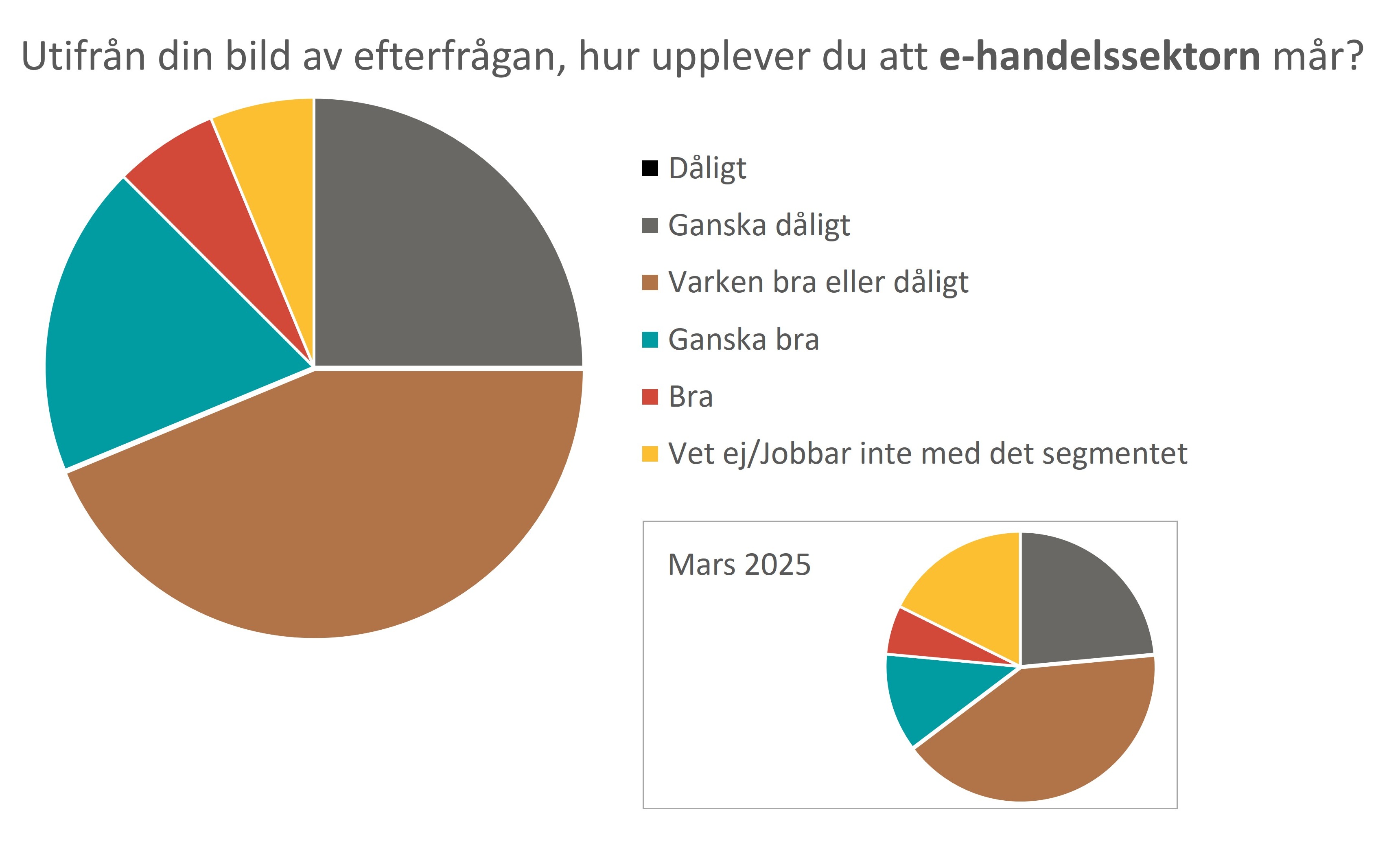 Graf - E-handelssektorn.